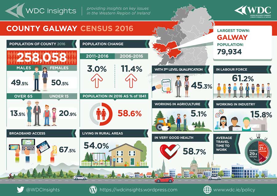 Kim są mieszkańcy Galway?